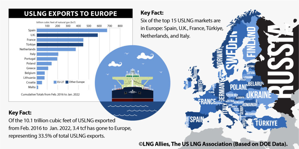 More USLNG would help Europe