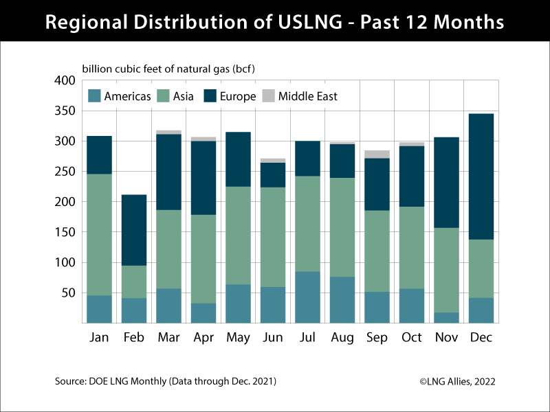 regional distribution