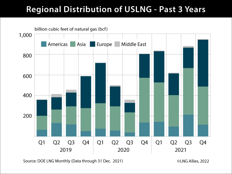 regional distribution