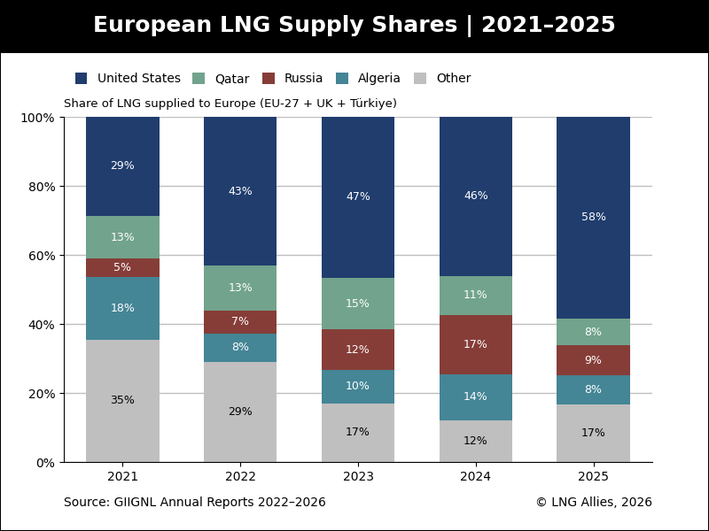 European LNG Supply Shares 2021-2025