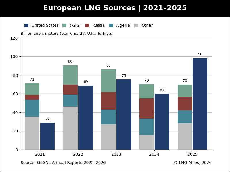 European LNG Sources 2021-2025